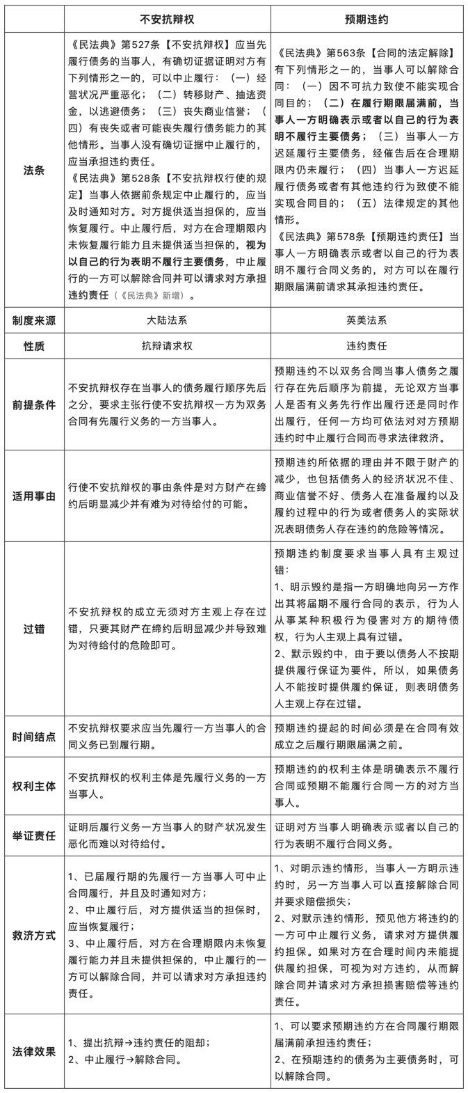 不安抗辩权——交易对象信用恶化，先履行方可中止履行.png